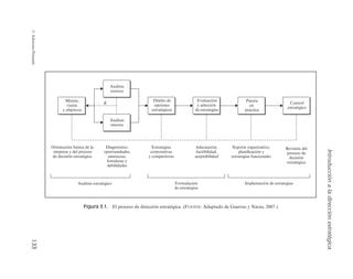 Introducción
a
la
dirección
estratégica
133
©
Ediciones
Pirámide
Misión,
visión
y objetivos
Análisis
externo
Diseño de
opciones
estratégicas
Evaluación
selección
estrategias
y
de
Puesta
en
práctica
Control
estratégico
Análisis
interno
R
Orientación básica de la
empresa y del proceso
de decisión estratégica
Diagnóstico:
oportunidades,
amenazas,
fortalezas y
debilidades
Estrategias
corporativas
y competitivas
Adecuación,
factibilidad,
aceptabilidad
Soporte organizativo,
planificación y
estrategias funcionales
Revisión del
proceso de
decisión
estratégica
Análisis estratégico Formulación
de estrategias
Implantación de estrategias
Figura 3.1. MQSPDFTPEFEJSFDDJÓOFTUSBUÊHJDB	'6/5EBQUBEPEF(VFSSBTZ/BWBT


 