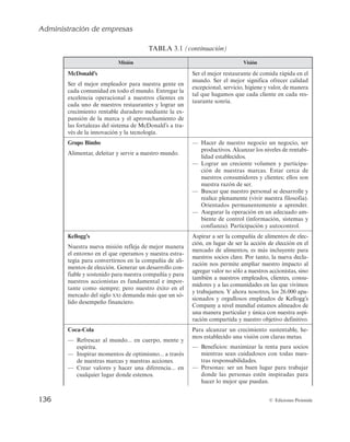Administración de empresas
136 © Ediciones Pirámide
Misión Visión
McDonald’s
4FSFMNFKPSFNQMFBEPSQBSBOVFTUSBHFOUFFO
cada comunidad en todo el mundo. Entregar la
excelencia operacional a nuestros clientes en
cada uno de nuestros restaurantes y lograr un
crecimiento rentable duradero mediante la ex-
QBOTJÓOEFMBNBSDBZFMBQSPWFDIBNJFOUPEF
MBTGPSUBMF[BTEFMTJTUFNBEF.D%POBMETBUSB-
WÊTEFMBJOOPWBDJÓOZMBUFDOPMPHÎB
4FSFMNFKPSSFTUBVSBOUFEFDPNJEBSÃQJEBFOFM
NVOEP4FSFMNFKPSTJHOJGJDBPGSFDFSDBMJEBE
FYDFQDJPOBM
TFSWJDJP
IJHJFOFZWBMPS
EFNBOFSB
UBMRVFIBHBNPTRVFDBEBDMJFOUFFODBEBSFT-
UBVSBOUFTPOSÎB
Grupo Bimbo
MJNFOUBS
EFMFJUBSZTFSWJSBOVFTUSPNVOEP
‡ )BDFSEFOVFTUSPOFHPDJPVOOFHPDJP
TFS
QSPEVDUJWPTMDBO[BSMPTOJWFMFTEFSFOUBCJ-
lidad establecidos.
‡ -PHSBS VO DSFDJFOUF WPMVNFO Z QBSUJDJQB-
ción de nuestras marcas. Estar cerca de
OVFTUSPTDPOTVNJEPSFTZDMJFOUFTFMMPTTPO
OVFTUSBSB[ÓOEFTFS
‡ #VTDBSRVFOVFTUSPQFSTPOBMTFEFTBSSPMMFZ
SFBMJDFQMFOBNFOUF	WJWJSOVFTUSBGJMPTPGÎB

Orientados permanentemente a aprender.
‡ TFHVSBSMBPQFSBDJÓOFOVOBEFDVBEPBN-
CJFOUFEFDPOUSPM	JOGPSNBDJÓO
TJTUFNBTZ
DPOGJBO[B
1BSUJDJQBDJÓOZBVUPDPOUSPM
Kellogg’s
/VFTUSBOVFWBNJTJÓOSFGMFKBEFNFKPSNBOFSB
FMFOUPSOPFOFMRVFPQFSBNPTZOVFTUSBFTUSB-
UFHJBQBSBDPOWFSUJSOPTFOMBDPNQBÒÎBEFBMJ-
NFOUPTEFFMFDDJÓO(FOFSBSVOEFTBSSPMMPDPO-
GJBCMFZTPTUFOJEPQBSBOVFTUSBDPNQBÒÎBZQBSB
OVFTUSPTBDDJPOJTUBTFTGVOEBNFOUBMFJNQPS-
UBOUFDPNPTJFNQSFQFSPOVFTUSPÊYJUPFOFM
mercado del siglo XXIEFNBOEBNÃTRVFVOTÓ-
MJEPEFTFNQFÒPGJOBODJFSP
TQJSBSBTFSMBDPNQBÒÎBEFBMJNFOUPTEFFMFD-
ción, en lugar de ser la acción de elección en el
mercado de alimentos, es más incluyente para
OVFTUSPTTPDJPTDMBWF1PSUBOUP
MBOVFWBEFDMB-
ración nos permite ampliar nuestro impacto al
BHSFHBSWBMPSOPTÓMPBOVFTUSPTBDDJPOJTUBT
TJOP
también a nuestros empleados, clientes, consu-
NJEPSFTZBMBTDPNVOJEBEFTFOMBTRVFWJWJNPT
ZUSBCBKBNPT:BIPSBOPTPUSPT
MPTBQB-
TJPOBEPTZPSHVMMPTPTFNQMFBEPTEF,FMMPHHT
$PNQBOZBOJWFMNVOEJBMFTUBNPTBMJOFBEPTEF
VOBNBOFSBQBSUJDVMBSZÙOJDBDPOOVFTUSBBTQJ-
SBDJÓODPNQBSUJEBZOVFTUSPPCKFUJWPEFGJOJUJWP
Coca-Cola
‡ 3FGSFTDBSBMNVOEPFODVFSQP
NFOUFZ
FTQÎSJUV
‡ *OTQJSBSNPNFOUPTEFPQUJNJTNPBUSBWÊT
de nuestras marcas y nuestras acciones.
‡ $SFBSWBMPSFTZIBDFSVOBEJGFSFODJBFO
DVBMRVJFSMVHBSEPOEFFTUFNPT
1BSBBMDBO[BSVODSFDJNJFOUPTVTUFOUBCMF
IF-
NPTFTUBCMFDJEPVOBWJTJÓODPODMBSBTNFUBT
‡ #FOFGJDJPTNBYJNJ[BSMBSFOUBQBSBTPDJPT
mientras sean cuidadosos con todas nues-
tras responsabilidades.
‡ 1FSTPOBTTFSVOCVFOMVHBSQBSBUSBCBKBS
donde las personas estén inspiradas para
IBDFSMPNFKPSRVFQVFEBO
5#-(continuación)
 