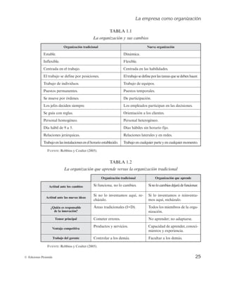 La empresa como organización
25
© Ediciones Pirámide
TABLA 1.1
La organización y sus cambios
Organización tradicional Nueva organización
Estable. Dinámica.
Inflexible. Flexible.
Centrada en el trabajo. Centrada en las habilidades.
El trabajo se define por posiciones. Eltrabajosedefineporlastareasquesedebenhacer.
Trabajo de individuos. Trabajo de equipos.
Puestos permanentes. Puestos temporales.
Se mueve por órdenes. De participación.
Los jefes deciden siempre. Los empleados participan en las decisiones.
Se guía con reglas. Orientación a los clientes.
Personal homogéneo. Personal heterogéneo.
Día hábil de 9 a 5. Días hábiles sin horario fijo.
Relaciones jerárquicas. Relaciones laterales y en redes.
Trabajoenlasinstalacionesenelhorarioestablecido. Trabajo en cualquier parte y en cualquier momento.
FUENTE: Robbins y Coulter (2005).
TABLA 1.2
La organización que aprende versus la organización tradicional
Organización tradicional Organización que aprende
Actitud ante los cambios Si funciona, no lo cambies. Sinolocambiasdejarádefuncionar.
Actitud ante las nuevas ideas
Si no lo inventamos aquí, re-
cházalo.
Si lo inventamos o reinventa-
mos aquí, recházalo.
¿Quién es responsable
de la innovación?
Áreas tradicionales (I+D). Todos los miembros de la orga-
nización.
Temor principal Cometer errores. No aprender; no adaptarse.
Ventaja competitiva
Productos y servicios. Capacidad de aprender, conoci-
mientos y experiencia.
Trabajo del gerente Controlar a los demás. Facultar a los demás.
FUENTE: Robbins y Coulter (2005).
 