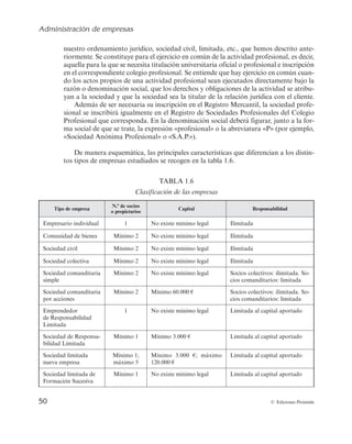 Administración de empresas
50 © Ediciones Pirámide
nuestro ordenamiento jurídico, sociedad civil, limitada, etc., que hemos descrito ante-
riormente. Se constituye para el ejercicio en común de la actividad profesional, es decir,
aquella para la que se necesita titulación universitaria oficial o profesional e inscripción
en el correspondiente colegio profesional. Se entiende que hay ejercicio en común cuan-
do los actos propios de una actividad profesional sean ejecutados directamente bajo la
razón o denominación social, que los derechos y obligaciones de la actividad se atribu-
yan a la sociedad y que la sociedad sea la titular de la relación jurídica con el cliente.
Además de ser necesaria su inscripción en el Registro Mercantil, la sociedad profe-
sional se inscribirá igualmente en el Registro de Sociedades Profesionales del Colegio
Profesional que corresponda. En la denominación social deberá figurar, junto a la for-
ma social de que se trate, la expresión «profesional» o la abreviatura «P» (por ejemplo,
«Sociedad Anónima Profesional» o «S.A.P.»).
De manera esquemática, las principales características que diferencian a los distin-
tos tipos de empresas estudiados se recogen en la tabla 1.6.
TABLA 1.6
Clasificación de las empresas
Tipo de empresa
N.º de socios
o propietarios
Capital Responsabilidad
Empresario individual 1 No existe mínimo legal Ilimitada
Comunidad de bienes Mínimo 2 No existe mínimo legal Ilimitada
Sociedad civil Mínimo 2 No existe mínimo legal Ilimitada
Sociedad colectiva Mínimo 2 No existe mínimo legal Ilimitada
Sociedad comanditaria
simple
Mínimo 2 No existe mínimo legal Socios colectivos: ilimitada. So-
cios comanditarios: limitada
Sociedad comanditaria
por acciones
Mínimo 2 Mínimo 60.000 € Socios colectivos: ilimitada. So-
cios comanditarios: limitada
Emprendedor
de Responsabilidad
Limitada
1 No existe mínimo legal Limitada al capital aportado
Sociedad de Responsa-
bilidad Limitada
Mínimo 1 Mínimo 3.000 € Limitada al capital aportado
Sociedad limitada
nueva empresa
Mínimo 1;
máximo 5
Mínimo 3.000 €; máximo
120.000 €
Limitada al capital aportado
Sociedad limitada de
Formación Sucesiva
Mínimo 1 No existe mínimo legal Limitada al capital aportado
 