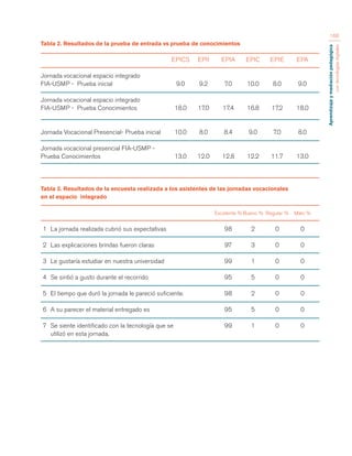 Aprendizaje y mediación pedagógica 
con tecnologías digitales 
166 
Tabla 2. Resultados de la prueba de entrada vs prueba de conocimientos 
EPICS EPII EPIA EPIC EPIE EPA 
Jornada vocacional espacio integrado 
FIA-USMP - Prueba inicial 9.0 9.2 7.0 10.0 8.0 9.0 
Jornada vocacional espacio integrado 
FIA-USMP - Prueba Conocimientos 18.0 17.0 17.4 16.8 17.2 18.0 
Jornada Vocacional Presencial- Prueba inicial 10.0 8.0 8.4 9.0 7.0 8.0 
Jornada vocacional presencial FIA-USMP - 
Prueba Conocimientos 13.0 12.0 12.8 12.2 11.7 13.0 
Tabla 3. Resultados de la encuesta realizada a los asistentes de las jornadas vocacionales 
en el espacio integrado 
Excelente % Bueno % Regular % Malo % 
1 La jornada realizada cubrió sus expectativas 98 2 0 0 
2 Las explicaciones brindas fueron claras 97 3 0 0 
3 Le gustaría estudiar en nuestra universidad 99 1 0 0 
4 Se sintió a gusto durante el recorrido 95 5 0 0 
5 El tiempo que duró la jornada le pareció suficiente. 98 2 0 0 
6 A su parecer el material entregado es 95 5 0 0 
7 Se siente identificado con la tecnología que se 99 1 0 0 
utilizó en esta jornada. 
 