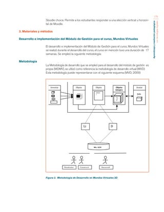 Aprendizaje y mediación pedagógica 
con tecnologías digitales 
175 
Sloodle choice. Permite a los estudiantes responder a una elección vertical u horizon-tal 
de Moodle. 
3. Materiales y métodos 
Desarrollo e implementación del Módulo de Gestión para el curso, Mundos Virtuales 
El desarrollo e implementación del Módulo de Gestión para el curso, Mundos Virtuales 
se realizó durante el desarrollo del curso, el curso en mención tuvo una duración de 17 
semanas. Se empleó la siguiente metodología: 
Metodología 
La Metodología de desarrollo que se empleó para el desarrollo del módulo de gestión es 
propia (MDMV), se utilizó como referencia la metodología de desarrollo virtual (MVD) 
Esta metodología puede representarse con el siguiente esquema (MVD, 2009) 
Figura 2. Metodología de Desarrollo en Mundos Virtuales 3D 
Objeto 
gráfico 
Objeto 
integra 
do 
interact 
ivo 
Objeto 
lógico 
Inventar 
io 
SL 
Avatar 
hol 
aola 
avat 
ar 
llh 
default 
{ 
state_e 
ntry() 
{ 
llSay(0, 
“Hello 
Avatar” 
); 
state 
_entr 
y() 
{ 
llSa 
y(0, 
“He 
llo 
Ava 
tar” 
); 
My 
SQL 
Li 
b 
Ph 
P 
D 
BC 
Hello 
Avatar 
Desarroll 
ado 
r 
Construct 
or 
Diseñador 
 