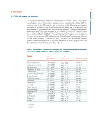 Aprendizaje y mediación pedagógica 
con tecnologías digitales 
252 
3. Resultados 
3.1. Valoraciones de los alumnos 
Los resultados del análisis estadístico pueden verse en la Tabla 1. Como puede obser-varse, 
hubo un patrón diferencial en las opiniones de los estudiantes de las CEA con 
respecto a los de las CS, situación que se confirma en las diferencias significativas 
mostradas en la columna de la extrema derecha. Los rasgos que mostraron más dife-rencias 
entre los grupos fueron los de “Actuar con principios”, “Inteligencia emocional”, 
“Habilidades técnicas”, “Comunicación”, “Conocimiento y formación” e “Identificación 
con la profesión”. Las “Habilidades Técnicas” parecen significativas en el análisis con 
Chi cuadrada para el grupo CS, en tanto que la “Comunicación” se destaca en el grupo 
de CEA. “Conocimiento y formación”, así como “Identificación con la profesión”, parecen 
haberse diferenciado a partir de su ubicación diferencial en ambos grupos, como pue-de 
verse en las columnas medulares de la Tabla 1. 
Tabla 1. Rasgos de las competencias evaluados que contaron con diferencias significati-vas 
en Chi cuadrada y difirieron entre los grupos con U de Mann. 
Rasgo 
Actuar con principios 
Inteligencia emocional 
Compañerismo 
Habilidades técnicas 
Comunicación 
Conocimiento y formación 
Ética profesional 
Formación continua 
Honestidad 
Identificación 
Innovación 
Prestar servicio 
Responsabilidad 
Trabajar equipo 
Respeto 
Ser trabajador 
B-Learning 
Moodle 
* = p < 0.05 
** = p < 0.01 
CEA 
Mediana/Chi 
5.0/ 25.20 ** 
4.0/ 13.95 ** 
5.0/ 6.53 * 
5.0/ 0.20 
4.0/ 7.60 * 
5.0/ 22.53 ** 
5.0/ 26.53 ** 
5.0/ 17.73 ** 
5.0/ 25.20 ** 
5.0/ 20.93 ** 
5.0/ 20.13 ** 
5.0/ 15.60 ** 
5.0/ 44.13 ** 
5.0/ 16.40 ** 
5.0/ 27.73 ** 
5.0/ 20.93 ** 
4.0/ 39.27 ** 
4.0/ 25.74 ** 
CS 
Mediana/Chi 
4.0/ 6.13 
4.0/ 13.27** 
4.0/ 23.40 ** 
4.0/ 54.75 ** 
4.0/ 2.00 
4.0/ 29.35 ** 
4.0/ 13.70 ** 
4.0/ 17.14 ** 
4.0/ 21.77 ** 
4.0/ 12.22 ** 
5.0/ 35.14 ** 
4.0/ 22.44 ** 
5.0/ 45.66 ** 
4.0/ 15.83 ** 
4.0/ 4.34 
5.0/ 21.55 ** 
4.0/ 24.48 ** 
4.0/ 6.78 
Diferencia/U-Mann 
467.00 ** 
504.00 ** 
652.50 
582.00 ** 
507.00 ** 
495.50 ** 
631.00 * 
589.50 * 
526.50 * 
491.00 ** 
750.50 
577.50 * 
647.00 
506.50 * 
605.50 * 
713.50 
762.00 
673.50 
 