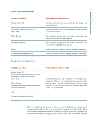 Aprendizaje y mediación pedagógica 
con tecnologías digitales 
295 
Unidad Académica 
Manejo de las TIC 
Habilidades para la comunicación 
de las ideas 
Física General 
Geometría Analítica 
Inglés I 
Fundamentos de Programación 
Argumentos de Reprobación 
Entregas fuera de tiempo, no conclusión del curso, poco 
tiempo en línea. 
Trabajos mal redactados, no entregar todas las actividades, 
poco tiempo en línea 
No conclusión de ejercicios, no asistir a asesorías, poco 
tiempo en línea, trabajos incompletos 
No conclusión de ejercicios, no asistir a asesorías, poco 
tiempo en línea, trabajos incompletos 
No conclusión del curso, no entregar todas las actividades 
No conclusión del curso, no entregar todas las actividades 
Tabla 1. Razones de los Docentes 
Unidad Académica 
Manejo de las TIC 
Habilidades para la comunicación 
de las ideas 
Física General 
Geometría Analítica 
Inglés I 
Fundamentos de Programación 
Argumentos de Reprobación 
Demasiada información que leer, falta de tiempo por traba-jar, 
periodo del curso muy corto, bastantes evaluaciones, ta-reas, 
ejercicios, corto tiempo de entrega, instrumentos para 
transmitir el conocimiento monótonos, fallas en la comuni-cación 
con la plataforma. 
Tabla 2. Razones de los Estudiantes 
Como es de observar, las razones vertidas por parte de cada uno de los actores, es 
variada, lo que implica con ello, no tener un punto de acuerdo en común, por lo cual, se 
prende realizar acciones inmediatas que favorezcan ambas partes, con el propósito de 
motivar al aprendizaje auto dirigido y hacer ver al estudiante que si es posible aprender 
 