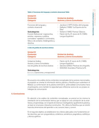 Aprendizaje y mediación pedagógica 
con tecnologías digitales 
314 
Unidad III 
Contenido 
Categoría 
Funciones del Lenguaje y 
contexto situacional 
Subcategorías 
Función Referencial –cognoscitiva, 
emotiva –expresiva o poética, 
connotativa –apelativa o conminativa, 
fática o de contacto, metalingüística y 
directiva. 
4. Uso de grafías de escritura dudosa 
Unidad IV 
Contenido 
Categoría 
Unidad de Análisis 
Autores y Libros Consultados 
Uso de grafías de escritura dudosa: 
Subcategorías 
b, v, s, c, z. (posiciones y excepciones) 
Unidad de Análisis 
Autores y Libros Consultados 
- Jacobson (1977). Estilos del Lenguaje. 
- Gallardo (1988). “La Espuma de los 
Días” 
- Verlaine (1986). Poemas Clásicos. 
- Falcón de O y D’ Jesús de R. (1985). 
Lengua Española I. 
Unidad de Análisis 
Autores y Libros Consultados 
- Falcón de O., D’ Jesús de R. (1985). 
Lengua Española I. 
- Sánchez (2002). Prácticas de ortografía. 
- OCEÁNO. Gramática Práctica (s/f). 
Tabla 3. Funciones del lenguaje y contexto situacional Tabla 
De acuerdo a los análisis de los contenidos conceptuales de los autores mencionados, 
el propósito es orientar la información teórica, práctica y filosófica que sustentaron el 
Módulo. La conformación de la práctica estimuló la potencialidad comunicativa hacia 
el participante, como también la capacidad para reflexionar acerca de sus propias es-trategias 
de comunicación. 
6. Conclusiones 
En atención a los análisis de contenidos conceptuales, se precisó en los mismos la 
orientación de la conformación teórica, que se apoyó en una concepción de la ense-ñanza 
y el aprendizaje, con el aporte de diversos investigadores. Igualmente la práctica, 
se basó en el proceso interactivo-constructivo. Por último, la filosófica, que se orientó 
hacia las dimensiones del aprender a: ser, conocer, hacer y convivir. 
En el segundo objetivo, se establecieron los criterios adecuados a los fundamentos an-tes 
descritos, que son: programáticos, sintácticos, semánticos, pragmáticos, estilísticos 
y técnico-gráficos. 
 