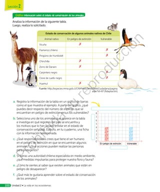 Grafico información sobre el estado de conservación de los animales
Analiza la información de la siguiente tabla.
Luego, realiza lo solicitado.
8
7
6
5
4
3
2
1
0
En peligro de extinción Vulnerable
a.	Registra la información de la tabla en un gráfico de barras
como el que muestra el ejemplo. A partir del gráfico, ¿qué
puedes decir respecto del número de especies que se
encuentran en peligro de extinción versus los vulnerables?
b.	Selecciona uno de los animales que aparece en la tabla
e investiga en qué regiones del país se encuentra y
los motivos que lo han llevado a estar en el estado de
conservación señalada. Elabora, en tu cuaderno, una ficha
con la información seleccionada.
c.	 ¿Qué responsabilidades crees que tiene el ser humano
en el peligro de extinción en que se encuentran algunos
animales? ¿Qué acciones pueden realizar las personas
para protegerlos?
d.	Si fueras una autoridad chilena especialista en medio ambiente,
¿qué medidas impulsarías para proteger nuestra flora y fauna?
e.	¿Cómo te sientes al saber que existen animales que están en
peligro de desaparecer?
f.	 ¿Qué más te gustaría aprender sobre el estado de conservación
de los animales?
Estado de conservación de algunos animales nativos de Chile
Animal nativo En peligro de extinción Vulnerable
Vicuña
Flamenco chileno
Pingüino de Humboldt
Chinchilla
Zorro de Darwin
Carpintero negro
Cisne de cuello negro
Huemul
Fuente: http://especies.mma.gob.cl/CNMWeb/Web/WebCiudadana/pagina.
aspx?id=87 (Adaptación).
Lección 2
Unidad 2 • La vida en los ecosistemas100
Prohibida
su
reproducción
 
