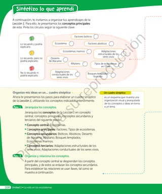 Sintetizo lo que aprendí
Unidad 2 • La vida en los ecosistemas108
A continuación, te invitamos a organizar tus aprendizajes de la
Lección 1. Para ello, te presentamos los conceptos principales
de esta. Pinta los círculos según la siguiente clave:
Organizo mis ideas en un… cuadro sinóptico
Ahora te presentamos los pasos para elaborar un cuadro sinóptico
de la Lección 1, utilizando los conceptos indicados anteriormente.
Paso 1 	 Jerarquiza los conceptos.
Jerarquiza los conceptos de la Lección 1 en concepto
central, conceptos principales, conceptos secundarios y
terciarios del siguiente modo:
◾◾ Concepto central: Ecosistemas.
◾◾ Conceptos principales: Factores; Tipos de ecosistemas.
◾◾ Conceptos secundarios: Bióticos; Abióticos; Desierto
de Atacama; Altiplano; Bosques templados;
Ecosistemas marinos.
◾◾ Conceptos terciarios: Adaptaciones estructurales de los
seres vivos; Adaptaciones conductuales de los seres vivos.
Paso 2 	 Organiza y relaciona los conceptos.
A partir del concepto central se desprenden los conceptos
principales, y de estos se enlazan los conceptos secundarios.
Para establecer las relaciones se usan llaves, tal como se
muestra a continuación.
Ecosistema
Factores bióticos
Factores abióticos
Ecosistemas marinos
Altiplano Tipos de ecosistemas
en Chile
Adaptaciones
estructurales de los
seres vivos
Adaptaciones
conductuales de los
seres vivos
Bosques templados
lluviosos
Desierto
de Atacama
Lo recuerdo y podría
explicarlo.
Lo recuerdo, pero no
podría explicarlo.
No lo recuerdo ni
podría explicarlo.
es un esquema que muestra una
organización visual y jerarquizada
de los conceptos o ideas en torno
a un tema.
Un cuadro sinóptico
Prohibida
su
reproducción
 