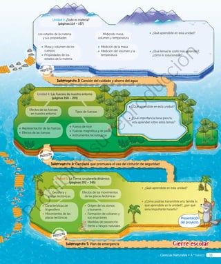 11Ciencias Naturales • 4.º básico 11
Unidad 3: ¿Todo es materia?
(páginas 114 – 157)
Los estados de la materia
y sus propiedades
◾◾ Masa y volumen de los
cuerpos
◾◾ Propiedades de los
estados de la materia
◾◾ Medición de la masa
◾◾ Medición del volumen y la
temperatura
Midiendo masa,
volumen y temperatura
Unidad 4: Las fuerzas de nuestro entorno
(páginas 158 – 201)
◾◾ Representación de las fuerzas
◾◾ Efectos de las fuerzas
◾◾ Fuerza de roce
◾◾ Fuerzas magnética y de peso
◾◾ Instrumentos tecnológicos
Efectos de las fuerzas
en nuestro entorno
Tipos de fuerzas
Unidad 5: La Tierra: un planeta dinámico
(páginas 202 – 245)
◾◾ Características de
la geosfera
◾◾ Movimientos de las
placas tectónicas
◾◾ Origen de los sismos
y tsunamis
◾◾ Formación de volcanes y
sus erupciones
◾◾ Medidas de prevención
frente a riesgos naturales
Geosfera y
placas tectónicas
Efectos de los movimientos
de las placas tectónicas
◾◾ ¿Qué aprendiste en esta unidad?
◾◾ ¿Qué temas te costó más aprender?,
¿cómo lo solucionaste?
◾◾ ¿Qué aprendiste en esta unidad?
◾◾ ¿Qué importancia tiene para tu
vida aprender sobre estos temas?
◾◾ ¿Qué aprendiste en esta unidad?
◾◾ ¿Cómo podrías transmitirle a tu familia lo
que aprendiste en la unidad?, ¿por qué
sería importante hacerlo?
Subproyecto 3: Canción del cuidado y ahorro del agua
Subproyecto 4: Campaña que promueva el uso del cinturón de seguridad
Subproyecto 5: Plan de emergencia
Presentación
del proyecto.
Cierre escolar
Prohibida
su
reproducción
 