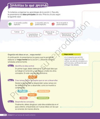 Te invitamos a organizar tus aprendizajes de la Lección 1. Para ello,
te presentamos las ideas principales de esta. Pinta los círculos según
la siguiente clave:
Organizo mis ideas en un… mapa mental
A continuación, te presentamos los pasos que te permitirán
elaborar un mapa mental de la Lección 1, utilizando las ideas
señaladas anteriormente.
Paso 1 	 Identifica la idea central.
En primer lugar, debes determinar la principal idea que
se trabajó en la lección y que incluye a todos los otros
conceptos. En este caso, la idea central es:
			 Fuerzas
Paso 2 	Crea ramas con los conceptos que se van a desarrollar.
Desde la idea central se desprenden varias ramas con
las ideas que se van a desarrollar, como se muestra a
continuación:
Definición
Efectos Características
Fuerzas
Representación
Paso 3 	 Desarrolla los conceptos.
Finalmente, debes desglosar cada idea establecida en el
paso anterior, enlazándola con nuevas ideas con las que
se conectan de manera directa.
es un esquema que permite
organizar, en torno a una idea
central, una serie de conceptos y, a
partir de estos, ramificaciones que
entregan más detalles.
Mapa mental
Fuerzas Efectos de las
fuerzasCaracterísticas
de las fuerzas
Representación
de las fuerzas
Lo recuerdo y podría
explicarlo.
No lo recuerdo ni
podría explicarlo.
Lo recuerdo, pero no
podría explicarlo.
Sintetizo lo que aprendí
196 Unidad 4 • Las fuerzas de nuestro entorno
Prohibida
su
reproducción
 