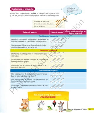 Evaluemos el proyecto
Como curso, los invitamos a evaluar su trabajo con la siguiente tabla
y, con ello, dar por concluido el proyecto. Utilicen la siguiente pauta:
Evalúo mis acciones ¿Cómo lo hicimos?
¿Cómo podríamos mejorar en
futuros proyectos?
Planifiquemos el proyecto
¿Definimos los objetivos del proyecto considerando las
opiniones de todos los compañeros y compañeras?
¿Revisamos periódicamente el cumplimiento de los
objetivos planteados en un comienzo?
Ejecutemos el proyecto
¿Planteamos nuestros puntos de vista de forma clara y
respetuosa?
¿Escuchamos con atención y respeto las opiniones de
los integrantes del grupo?
¿Cumplimos con las normas de seguridad personal y
de nuestro entorno?
Presentemos el proyecto
¿Nos preocupamos de no descuidar nuestras tareas
durante la jornada de presentación?
¿Nos preocupamos de integrar a nuestras familias en
las actividades de la presentación?
¿Motivamos y contagiamos a nuestra familia con una
actitud positiva?
Han llegado al final de su proyecto.
¡FELICITACIONES!
Sé hacerlo sin dificultades.
Sé hacerlo, pero con dificultades.
Aún no sé hacerlo.
Al finalizar la
presentación del
proyecto.
21Ciencias Naturales • 4.º básico
Prohibida
su
reproducción
 