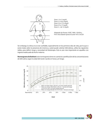 129AIEPI - Libro Clínico
2 - Evaluar y clasificar al lactante menor de dos meses de edad
Zona 1: 4 a 7 mg/dl
Zona 2: 5 a 8,5 mg/dl
Zona 3: 6 a 11,5 mg/dl
Zona 4: 9 a 17 mg/dl
Zona 5: > de 15 mg/dl.
Adaptado de Kramer. AJDC 1069; 118:454 y
Finn: Acta Obstet Gynecol Scand 1975: 54:329
Sin embargo, la clínica no es tan confiable, especialmente en los primeros días de vida, por lo que si
existe duda sobre la presencia de ictericia y usted puede solicitar bilirrubinas, utilice las siguientes
tablas, para definir riesgo y necesidad de fototerapia. Esto es aún más importante en aquellos con
ingesta inadecuada de leche materna.
NormogramadeButhani:estenormogramatieneencuentalacuantificacióndelasconcentraciones
de bilirrubina según la edad del recién nacido en horas y el riesgo.
Bilirrubinaséricatotal(mg/dl)
mol/l
Nacimiento
Edad
25
20
15
10
5
0
428
342
257
171
85
0
24 h
Niños con bajo riesgo (>38 sem. y en buen estado general)
Niños con riesgo elevado (35-37 6/7 sem. + factores de riesgo)
Niños con riesgo intermedio (>38 sem. + factores de riesgo
o 35-37 6/7 sem. y en buen estado general)
24 h 24 h 24 h 5 días 6 días 7 días
1
2
3
4
5
 