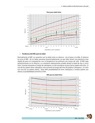 335AIEPI - Libro Clínico
3 - Evaluar y clasificar el niño de dos meses a cinco años
Peso para la edad NIÑAS
17
16
15
14
13
12
11
10
9
8
7
6
5
17
16
15
14
13
12
11
10
9
8
7
6
5
76
3
2
1
0
-1
-2
-3
8 9 10 11 76 8 9 1021 3 4 5 11
2 años1 año
Edad (Meses y años cumplidos)
Meses
Talla(cm)
•	 	Tendencia del IMC para la edad
Normalmente el IMC no aumenta con la edad como se observa con el peso y la talla. Si observa
la curva el IMC de un bebe aumenta pronunciadamente, ya que ellos tienen una ganancia muy
rápida de peso en comparación con su longitud en los primeros seis meses de vida. El IMC baja
posteriormente en la infancia y se mantiene relativamente estable desde la edad de dos a cinco
años. Cuando interprete el riesgo de sobrepeso, es útil considerar el peso de los padres del niño. Si
uno de los padres tiene sobrepeso, esto aumenta el riesgo del niño de padecer sobrepeso. Un niño
con uno de sus padres obeso, tiene 40% probabilidad de tener sobrepeso; si ambos padres son
obesos, la probabilidad aumenta al 70%.
IMC para la edad NIÑOS
20
19
18
17
16
15
14
13
12
20
19
18
17
16
15
14
13
12
2
3
2
1
0
-1
-2
-3
4 6 8 10 2 4 6 8 10 2 4 6 8 10
3 años 4 años 5 años2 años
Edad (Meses y años cumplidos)
Meses
IMC(kg/m2
)
Peso para edad niñas
IMC para la edad niños
 