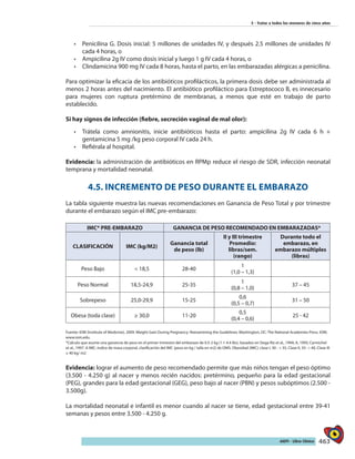 463AIEPI - Libro Clínico
5 - Tratar a todos los menores de cinco años
•	 	Penicilina G. Dosis inicial: 5 millones de unidades IV, y después 2.5 millones de unidades IV
cada 4 horas, o
•	 Ampicilina 2g IV como dosis inicial y luego 1 g IV cada 4 horas, o
•	 Clindamicina 900 mg IV cada 8 horas, hasta el parto, en las embarazadas alérgicas a penicilina.
Para optimizar la eficacia de los antibióticos profilácticos, la primera dosis debe ser administrada al
menos 2 horas antes del nacimiento. El antibiótico profiláctico para Estreptococo B, es innecesario
para mujeres con ruptura pretérmino de membranas, a menos que esté en trabajo de parto
establecido.
Si hay signos de infección (fiebre, secreción vaginal de mal olor):
•	 Trátela como amnionitis, inicie antibióticos hasta el parto: ampicilina 2g IV cada 6 h +
gentamicina 5 mg /kg peso corporal IV cada 24 h.
•	 Refiérala al hospital.
Evidencia: la administración de antibióticos en RPMp reduce el riesgo de SDR, infección neonatal
temprana y mortalidad neonatal.
4.5. INCREMENTO DE PESO DURANTE EL EMBARAZO
La tabla siguiente muestra las nuevas recomendaciones en Ganancia de Peso Total y por trimestre
durante el embarazo según el IMC pre-embarazo:
IMC* PRE-EMBARAZO GANANCIA DE PESO RECOMENDADO EN EMBARAZADAS*
CLASIFICACIÓN IMC (kg/M2)
Ganancia total
de peso (lb)
II y III trimestre
Promedio:
libras/sem.
(rango)
Durante todo el
embarazo, en
embarazo múltiples
(libras)
Peso Bajo < 18,5 28-40
1
(1,0 – 1,3)
Peso Normal 18,5-24,9 25-35
1
(0,8 – 1,0)
37 – 45
Sobrepeso 25,0-29,9 15-25
0,6
(0,5 – 0,7)
31 – 50
Obesa (toda clase) ≥ 30,0 11-20
0,5
(0,4 – 0,6)
25 - 42
Fuente: IOM (Institute of Medicine), 2009. Weight Gain During Pregnancy: Reexamining the Guidelines. Washington, DC: The National Academies Press. IOM,
www.iom.edu.
*Calculo que asume una ganancia de peso en el primer trimestre del embarazo de 0.5-2 kg (1.1-4.4 lbs), basados en Siega Riz et al., 1994; A, 1995; Carmichel
et al., 1997. A IMC: índice de masa corporal, clasificación del IMC (peso en kg / talla en m2) de OMS. Obesidad (IMC): clase I, 30 - < 35, Clase II, 35- < 40, Clase III
≥ 40 kg/ m2
Evidencia: lograr el aumento de peso recomendado permite que más niños tengan el peso óptimo
(3.500 - 4.250 g) al nacer y menos recién nacidos: pretérmino, pequeño para la edad gestacional
(PEG), grandes para la edad gestacional (GEG), peso bajo al nacer (PBN) y pesos subóptimos (2.500 -
3.500g).
La mortalidad neonatal e infantil es menor cuando al nacer se tiene, edad gestacional entre 39-41
semanas y pesos entre 3.500 - 4.250 g.
 