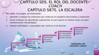 CAPÍTULO SEIS. EL ROL DEL DOCENTE-
COACH
CAPÍTULO SIETE. LA ESCALERA
1. No saber, no juzgar, no reaccionar.
1. Aprender a trabajar las emociones por medio de un equilibrio entre límites y contención.
2. Incluir enfoques de aprendizaje experiencial, lo cual supone en muchos casos una gran
transformación metodológica.
3. Integrar habilidades y capacidades del coach en el rol docente.
SILENCIO No
saber
RECOGER LA
EMOCIÓN No
Juzgar
Normalizar No
reaccionar
PREGUNTAR
No juzgar
Comprender
RE-ENCUADRAR
Dar perspectiva
Ayudar a pensar
MOVILIZAR
HACIA UN
OBJETIVO
Habilidades del
DOCENTE-COACH
 