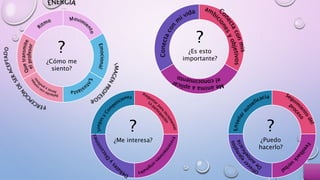 ?
¿Cómo me
siento?
?
¿Es esto
importante?
?
¿Me interesa?
?
¿Puedo
hacerlo?
 