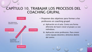 CAPÍTULO 10. TRABAJAR LOS PROCESOS DEL
COACHING GRUPAL
• Proponen dos objetivos para formar a los
profesores en coaching grupal:
a) Aplicación en el aula. Como una forma
diferente de hacer crecer al grupo y a sus
individuos.
b) Aplicación entre profesores. Para crecer
como equipo docente y directivo dentro
del centro.
INCERTIDUMBRE CERTIDUMBRE
SEGURIDAD
INSEGURIDAD
Aquí deberíamos
mantener al grupo
La tendencia
natural será
moverse hacia allí
 