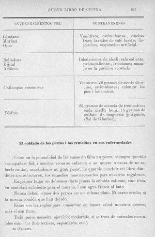 NUEVO LIBRO DE COCIY.4                          40 1

                ~~




     ENVENENAMIENTOS POR                           CONTRAVRNENOP


 LAudano                                   Vomitivos, estimulantes , duchas
 Morfina                                    frias; lavados de caf6 fuerte; fla-
'Opio                                       jelacion, respiracion artificial.
                                       I


.Belladom                                  Inhalacioiies de Llcali; caf6 caliente,
Dijital                                      paaos calientea, fricciones; maw-
 Ac6iiito                              1     je en la posicion acostada.
                                 I-
                                           Vornitivo: 26 gramos de aceite de ri-
Callampas venenosas                          ciiio, est,imulantes; calmtar 10s
                                             pies i las manos.


                                           25 gramos de esencia de trementina;
                                              cada media hora, 15 gramos de
F6sforo                                       sulfato de magnesia (purganLe,
                                              (Sa1 de Glauber).




          El cuidado de -10s perros i 10s remedios en sus enfermedades


     Como en lajeneralidad de las casas no falta un perro, siempre qucrido
1 cornpafiero fiel, i muchas veces se enferma o se muere a causa de no sa-
berle cuidar, canshdonos un gran pesw, he querido concluir mi libro dhn-
doles a inis lectores, 10s remedios mas necesarios para nuestros regalones.
      En prinier lugar no debemos darle jamas la comida caliente, sino tibia,
en cantidsd suficiente para el tarnaiio, i con agua fresca a1 lado.
     &unca deben comer dos perros en un mismo plato. Ni came criida; ni
la niisma cornida que han dejado.
     Estas son las reglas para conservar en buena salud nuestros perros,
 mas si son hnos.
     Todo perro nscesita ejereicio: moderado, si se trata de animales excita-
,bles cor^^, 3s (fox-terriers, espaniards, etc.)
    26 KEGRITA
 
