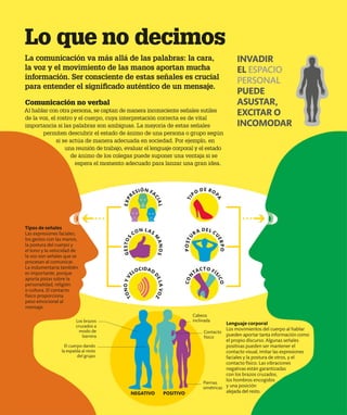 Lo que no decimos
La comunicación va más allá de las palabras: la cara,
la voz y el movimiento de las manos aportan mucha
información. Ser consciente de estas señales es crucial
para entender el significado auténtico de un mensaje.
Lenguaje corporal
Los movimientos del cuerpo al hablar
pueden aportar tanta información como
el propio discurso. Algunas señales
positivas pueden ser mantener el
contacto visual, imitar las expresiones
faciales y la postura de otros, y el
contacto físico. Las vibraciones
negativas están garantizadas
con los brazos cruzados,
los hombros encogidos
y una posición
alejada del resto.
Tipos de señales
Las expresiones faciales,
los gestos con las manos,
la postura del cuerpo y
el tono y la velocidad de
la voz son señales que se
procesan al comunicar.
La indumentaria también
es importante, porque
aporta pistas sobre la
personalidad, religión
o cultura. El contacto
físico proporciona
peso emocional al
mensaje.
Contacto
físico
Piernas
simétricas
Comunicación no verbal
Al hablar con otra persona, se captan de manera inconsciente señales sutiles
de la voz, el rostro y el cuerpo, cuya interpretación correcta es de vital
importancia si las palabras son ambiguas. La mayoría de estas señales
permiten descubrir el estado de ánimo de una persona o grupo según
si se actúa de manera adecuada en sociedad. Por ejemplo, en
una reunión de trabajo, evaluar el lenguaje corporal y el estado
de ánimo de los colegas puede suponer una ventaja si se
espera el momento adecuado para lanzar una gran idea.
NEGATIVO POSITIVO
Los brazos
cruzados a
modo de
barrera
El cuerpo dando
la espalda al resto
del grupo
Cabeza
inclinada
INVADIR
EL ESPACIO
PERSONAL
PUEDE
ASUSTAR,
EXCITAR O
INCOMODAR
E
X
P
R
ESIÓN FA
C
I
A
L
G
E
S
T
O
S
CON LAS
M
A
N
O
S
T
O
N
O
Y
V
ELOCIDAD
D
E
L
A
V
O
Z
T
I
PO DE RO
P
A
C
O
N
TACTO FÍ
S
I
C
O
P
O
S
T
U
RA DEL C
U
E
R
P
O
 