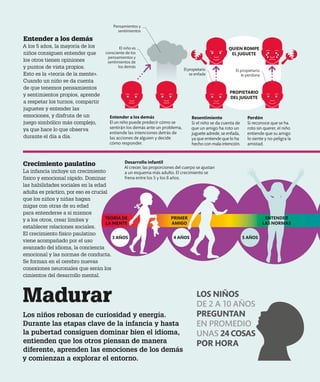 Entender a los demás
El un niño puede predecir cómo se
sentirán los demás ante un problema,
entiende las intenciones detrás de
las acciones de alguien y decide
cómo responder.
PROPIETARIO
DEL JUGUETE
QUIEN ROMPE
EL JUGUETE
Resentimiento
Si el niño se da cuenta de
que un amigo ha roto un
juguete adrede, se enfada,
ya que entiende que lo ha
hecho con mala intención.
Perdón
Si reconoce que se ha
roto sin querer, el niño
entiende que su amigo
lo siente y no peligra la
amistad.
Entender a los demás
A los 5 años, la mayoría de los
niños consiguen entender que
los otros tienen opiniones
y puntos de vista propios.
Esto es la «teoría de la mente».
Cuando un niño se da cuenta
de que tenemos pensamientos
y sentimientos propios, aprende
a respetar los turnos, compartir
juguetes y entender las
emociones, y disfruta de un
juego simbólico más complejo,
ya que hace lo que observa
durante el día a día.
Crecimiento paulatino
La infancia incluye un crecimiento
físico y emocional rápido. Dominar
las habilidades sociales en la edad
adulta es práctico, por eso es crucial
que los niños y niñas hagan
migas con otras de su edad
para entenderse a sí mismos
y a los otros, crear límites y
establecer relaciones sociales.
El crecimiento físico paulatino
viene acompañado por el uso
avanzado del idioma, la conciencia
emocional y las normas de conducta.
Se forman en el cerebro nuevas
conexiones neuronales que serán los
cimientos del desarrollo mental.
Desarrollo infantil
Al crecer, las proporciones del cuerpo se ajustan
a un esquema más adulto. El crecimiento se
frena entre los 5 y los 8 años.
LOS NIÑOS
DE 2 A 10 AÑOS
PREGUNTAN
EN PROMEDIO
UNAS 24COSAS
POR HORA
Los niños rebosan de curiosidad y energía.
Durante las etapas clave de la infancia y hasta
la pubertad consiguen dominar bien el idioma,
entienden que los otros piensan de manera
diferente, aprenden las emociones de los demás
y comienzan a explorar el entorno.
Madurar
3 AÑOS 4 AÑOS 5 AÑOS
Pensamientos y
sentimientos
El niño es
consciente de los
pensamientos y
sentimientos de
los demás
El propietario
le perdona
Elpropietario
se enfada
TEORÍA DE
LA MENTE
PRIMER
AMIGO
ENTENDER
LAS NORMAS
 