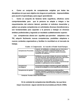 28
a. Como un conjunto de competencias exigidas por todas las
disciplinas sin que sean objetivo de ninguna en particular, imprescindibles
para asumir el aprendizaje y para seguir aprendiendo
b. Como un conjunto de factores tanto cognitivos, afectivos como
comportamentales para que la persona se adapte e integre a los
requerimientos del entorno laboral, permiten al individuo desarrollar y
aplicar sus propias competencias en actividades diversas (transferencia) y
son fundamentales para capacitar a la persona a trabajar en diversos
ámbitos profesionales y logrando un resultado cualitativamente superior.
Las competencias claves son aquellas que permiten adaptarse a las
TIC, adquirir fácilmente nuevas competencias, posibilitan adaptarse a
nuevos contextos organizativos y facilitan la movilidad en el mercado de
trabajo.
Cuadro 4. Competencias de Acuerdo al Fondo Social Europeo
Competencias Personales
Conjunto de habilidades y actitudes que son inherentes a
la persona y constituyen el perfil deseable para una
tecnóloga, tales como: creatividad, espíritu innovador,
resolución de conflictos...
Competencias
relacionales
Habilidades que permiten trabajar de manera coordinada
con otras personas, desempeñando diferentes roles dentro
del grupo, demostrando capacidad para escuchar
activamente y comprender las necesidades de los
interlocutores, aportando conocimientos y experiencia que
posibiliten la optimización de los resultados.
Competencias
tecnológicas
Conocimiento tecnológico orientadoa la gestión,aplicación y
manejo de tecnologías en un área específicade conocimiento.
Competencias de gestión Conocimientosy habilidades que permitan planificar,
coordinar,distribuir y controlarlos recursos,tanto materiales
como humanos,con el fin de alcanzar el objetivo propuestode
manera eficaz.
Fundación Tecniker, Fondo Social Europeo
En la variedad de competencias identificadas, las que tiene
mayor recurrencia siguen siendo las enunciadas por Bunk (1994).
 