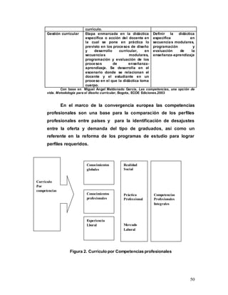 50
currículo.
Gestión curricular Etapa enmarcada en la didáctica
específica o acción del docente en
la cual se pone en práctica lo
previsto en los procesos de diseño
y desarrollo curricular, en
secuencias modulares,
programación y evaluación de los
procesos de enseñanza-
aprendizaje. Se desarrolla en el
escenario donde se relacionan el
docente y el estudiante en un
proceso en el que la didáctica toma
cuerpo.
Definir la didáctica
especifica en
secuencias modulares,
programación y
evaluación de la
enseñanza-aprendizaje
Con base en Miguel Ángel Maldonado García, Las competencias, una opción de
vida. Metodología para el diseño curricular, Bogota, ECOE Ediciones.2003
En el marco de la convergencia europea las competencias
profesionales son una base para la comparación de los perfiles
profesionales entre países y para la identificación de desajustes
entre la oferta y demanda del tipo de graduados, así como un
referente en la reforma de los programas de estudio para lograr
perfiles requeridos.
Figura 2. Currículo por Competencias profesionales
Currículo
Por
competencias
Conocimientos
globales
Conocimientos
profesionales
Experiencia
Lboral
Realidad
Social
Práctica
Professional
Mercado
Laboral
Competencias
Profesionales
Integrales
 