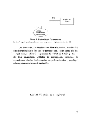 78
NO
SI
Figura 5 .Evaluación de Competencias
Fuente : Rodrigo Ospina Duque, Como evaluar competencias? Bogota, noviembre de 2004
Una evaluación por competencias, confiable y valida, requiere una
clara comprensión del enfoque por competencias. Tobòn señala que las
competencias, en el marco de procesos de calidad, se definen partiendo
del área ocupacional, unidades de competencia, elementos de
competencia, criterios de desempeño, rango de aplicación, evidencias y
saberes, para culminar con la evaluación.
Cuadro 18. Descripción de la competencia
Juicio,
calificacion
certificacion
Planes de
Mejora
 