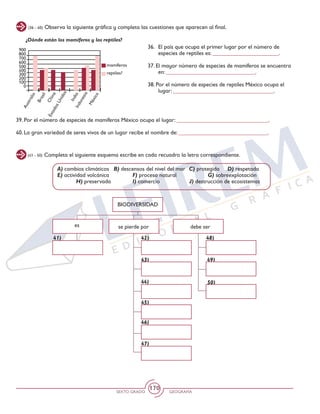 SEXTO GRADO GEOGRAFÍA
170
(41 - 50) Completa el siguiente esquema escribe en cada recuadro la letra correspondiente.
A) cambios climáticos	 B) descensos del nivel del mar	 C) protegida D) respetada		
E) actividad volcánica		 F) proceso natural		 G) sobreexplotación	
	 H) preservada		 I) comercio		 J) destrucción de ecosistemas
	
41) 42)
43)
44)
45)
46)
47)
50)
49)
48)
BIODIVERSIDAD
es se pierde por debe ser
39. Por el número de especies de mamíferos México ocupa el lugar: ________________________________.
40. La gran variedad de seres vivos de un lugar recibe el nombre de: _______________________________.
Australia
Brasil
China
EstadosUnidos
Indonesia
México
India
¿Dónde están los mamíferos y los reptiles?
900
800
700
600
500
400
300
200
100
0
mamíferos
reptiles?
(36 - 40) Observa la siguiente gráfica y completa las cuestiones que aparecen al final.
36. 	El país que ocupa el primer lugar por el número de
especies de reptiles es: _______________________.
37. El mayor número de especies de mamíferos se encuentra
en: _______________________________.
38. Por el número de especies de reptiles México ocupa el
lugar: ___________________________________.
 