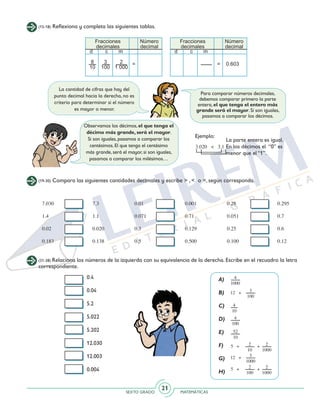 SEXTO GRADO MATEMÁTICAS
21
(15-18) Reflexiona y completa las siguientes tablas.
(19-30) Compara las siguientes cantidades decimales y escribe > , < o =, según corresponda.
Ejemplo:
La parte entera es igual.
En los décimos el “0” es
menor que el “1”.
Observamos los décimos, el que tenga el
décimo más grande, será el mayor.
Si son iguales, pasamos a comparar los
centésimos. El que tenga el centésimo
más grande, será el mayor, si son iguales,
pasamos a comparar los milésimos…
Para comparar números decimales,
debemos comparar primero la parte
entera, el que tenga el entero más
grande será el mayor. Si son iguales,
pasamos a comparar los décimos.
La cantidad de cifras que hay del
punto decimal hacia la derecha, no es
criterio para determinar si el número
es mayor o menor.
(31-38) Relaciona los números de la izquierda con su equivalencia de la derecha. Escribe en el recuadro la letra
correspondiente.
0.4
0.04
5.2
5.022
5.202
12.030
12.003
0.004
A)
B)
C)
D)
E)
F)
G)
H)
 