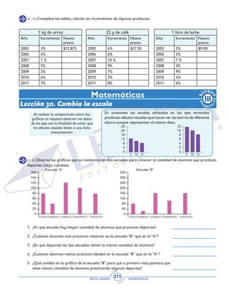 SEXTO GRADO MATEMÁTICAS
271
(9 - 11) Completa las tablas, calcula los incrementos de algunos productos
Matemáticas
Lección 30. Cambia la escala
1 kg de arroz
Año Incremento Nuevo
precio
2005 3% $12.875
2006 4%
2007 1 %
2008 5%
2009 2%
2010 6%
2011 7%
22 g de café
Año Incremento Nuevo
precio
2005 4% $27.50
2006 6%
2007 10 %
2008 9%
2009 7%
2010 3%
2011 8%
1 litro de leche
Año Incremento Nuevo
precio
2005 5% $9.00
2006 2%
2007 7 %
2008 3%
2009 9%
2010 4%
2011 6%
Al realizar la comparación entre dos
gráficas se requiere observar los datos
de los ejes con la finalidad de evitar que
los efectos visuales lleven a una mala
interpretación.
En ocasiones las escalas utilizadas en los ejes verticales
producen efectos visuales que hacen ver las barras de diferente
altura aunque representan el mismo dato.
(1 - 5) Observa las gráficas que se realizaron en dos escuelas para conocer la cantidad de alumnos que practican
deportes, luego contesta.
1.	 ¿En qué escuela hay mayor cantidad de alumnos que practican deportes?
2.	 ¿Cuántos alumnos más practican natación en la escuela “B” que en la “A”?
3. 	¿En qué deportes las dos escuelas tienen la misma cantidad de alumnos?
4. 	¿Cuántos alumnos menos practican béisbol en la escuela “B” que en la “A”?
5. 	¿Qué cambió en la gráfica de la escuela “B” para que a primera vista parezca que
tiene menos cantidad de alumnos practicando algunos deportes?
 