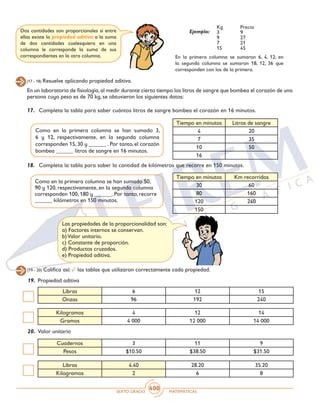 SEXTO GRADO MATEMÁTICAS
400
Dos cantidades son proporcionales si entre
ellas existe la propiedad aditiva: a la suma
de dos cantidades cualesquiera en una
columna le corresponde la suma de sus
correspondientes en la otra columna.
Kg
3
9
7
15
Precio
9
27
21
45
En la primera columna se sumaron 6, 4, 12; en
la segunda columna se sumaron 18, 12, 36 que
corresponden con los de la primera.
Ejemplo:
(17 - 18) Resuelve aplicando propiedad aditiva.
En un laboratorio de fisiología,al medir durante cierto tiempo los litros de sangre que bombea el corazón de una
persona cuyo peso es de 70 kg, se obtuvieron los siguientes datos:
17.	 Completa la tabla para saber cuántos litros de sangre bombea el corazón en 16 minutos.
Tiempo en minutos Litros de sangre
4 20
7 35
10 50
16
	 Como en la primera columna se han sumado 3,
6 y 12, respectivamente, en la segunda columna
corresponden 15, 30 y ______ . Por tanto, el corazón
bombea ______ litros de sangre en 16 minutos.
	 Como en la primera columna se han sumado 50,
90 y 120, respectivamente, en la segunda columna
corresponden 100, 180 y ______. Por tanto, recorre
______ kilómetros en 150 minutos.
18.	 Completa la tabla para saber la cantidad de kilómetros que recorre en 150 minutos.
Tiempo en minutos Km recorridos
30 60
80 160
120 240
150
Las propiedades de la proporcionalidad son:
a) Factores internos se conservan.
b)Valor unitario.
c) Constante de proporción.
d) Productos cruzados.
e) Propiedad aditiva.
(19 - 20) Califica así: 3 las tablas que utilizaron correctamente cada propiedad.
19. Propiedad aditiva
Libras 6 12 15
Onzas 96 192 240
Kilogramos 4 12 14
Gramos 4 000 12 000 14 000
20. Valor unitario
Cuadernos 3 11 9
Pesos $10.50 $38.50 $31.50
Libras 4.40 28.20 35.20
Kilogramos 2 6 8
 