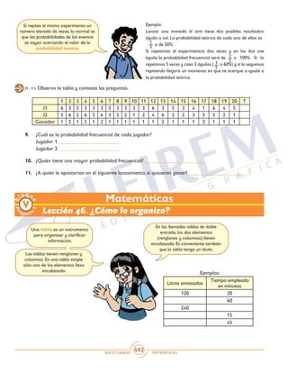 SEXTO GRADO MATEMÁTICAS
402
Matemáticas
Ejemplo:
Lanzar una moneda al aire tiene dos posibles resultados:
águila o sol. La probabilidad teórica de cada uno de ellos es	
o de 50%.
Si repetimos el experimentos dos veces y en las dos cae
águila la probabilidad frecuencial será de	 o 100%. Si lo
repetimos 5 veces y caen 3 águilas ( o 60%) y si lo seguimos
repitiendo llegará un momento en que se acerque o iguale a
la probabilidad teórica.
2
2
3
5
1
2
(9 - 11) Observa la tabla y contesta las preguntas.
1 2 3 4 5 6 7 8 9 10 11 12 13 14 15 16 17 18 19 20 T
J1 6 3 5 3 3 3 5 3 3 3 3 6 3 5 3 4 1 6 4 5
J2 2 6 2 6 2 6 3 2 2 1 2 4 6 2 2 3 5 5 2 1
Ganador 1 2 1 2 1 2 1 1 1 1 1 1 2 1 1 1 2 1 1 1
9.	 ¿Cuál es la probabilidad frecuencial de cada jugador?
	 Jugador 1 _______________________
	 Jugador 2 _______________________
10.	 ¿Quién tiene una mayor probabilidad frecuencial? _______________________
11.	 ¿A quién le apostarían en el siguiente lanzamiento, si quisieran ganar? _______________________
Si repites el mismo experimento un
número elevado de veces, lo normal es
que las probabilidades de los eventos
se vayan acercando al valor de la
probabilidad teórica.
Lección 46. ¿Cómo lo organizo?
Litros envasados
Tiempo empleado
en minutos
120 20
60
240
15
45
Una tabla es un instrumento
para organizar y clarificar
información.
Las tablas tienen renglones y
columnas. En una tabla simple
sólo uno de los elementos lleva
encabezado
En las llamadas tablas de doble
entrada, los dos elementos
(renglones y columnas) llevan
encabezado. Es conveniente también
que la tabla tenga un título.
Ejemplos:
 