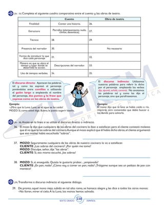 SEXTO GRADO ESPAÑOL
238
(36 - 38) Anota en la línea si se utiliza el discurso directo o indirecto.
(39) Transforma a discurso indirecto el siguiente diálogo.
36. 	 El mozo le dijo que cualquiera de las obras del cocinero lo iban a satisfacer, pero el cliente contestó molesto
que él no quería las sobras del cocinero.Aunque el mozo explicó que él había dicho obras,el cliente argumentó
que eso mismo había escuchado “sobras”.
37. 	 MOZO: Seguramente cualquiera de las obras de nuestro cocinero lo va a satisfacer.
	 CLIENTE: ¿Las sobras del cocinero? ¿Por quién me toma?
	 MOZO: Disculpe, señor, dije “las obras”.
	 CLIENTE: Sí, eso mismo escuché, ¡las sobras!
38. 	 MOZO: Sí, sí, enseguida. Quizás le gustaría probar... ¿empanada?
	 CLIENTE: ¿En pan, nada? ¿Cómo voy a comer en pan, nada? ¡Tráigame aunque sea un pedazo de pan con
manteca!
39.	 De pronto, aquel mono viejo, subido en tal alta rama, se hamaca alegre y les dice a todos los otros monos:
	 –No lloren, miren el cielo.A la Luna, los monos hemos salvado.
(26 - 35) Completa el siguiente cuadro comparativo entre el cuento y las obras de teatro.
Cuento Obra de teatro
Finalidad Contar una historia. 26.
Estructura Párrafos (planteamiento, nudo,
clímax, desenlace). 27.
Técnica 28. 29.
Presencia del narrador 30. No necesario
Forma de introducir lo que
dice cada personaje 31. 32.
Manera en que se ubica el
tiempo y lugar donde se
desarrolla la acción.
Descripciones del narrador. 33.
Uso de tiempos verbales. 34. 35.
El discurso directo: Aparecen las palabras
tal y como las expresó el personaje
poniéndolas entre comillas o utilizando
el guión largo o empleando el nombre
del personaje, dos puntos y la frase que
expresa como en las obras de teatro.
Ejemplo:
El mono dijo que la luna se había caído a río,
mientras otro comentaba que debía buscar a
los demás para salvarla.
Ejemplo:
–¡Mira que la Luna, Luna, en el agua se ha caído!
MOZO:Sí,como usted diga.Bueno,le puedo sugerir lasaña.
El discurso indirecto: Utilizamos
nuestras palabras para referir lo dicho
por el personaje empleando los verbos
dijo, apuntó, señaló, comentó. No anotamos
las palabras tal y como las dijo el
personaje, sino que parafraseamos.
 