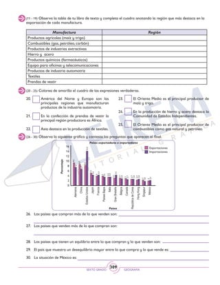 SEXTO GRADO GEOGRAFÍA
309
(11 - 19) Observa la tabla de tu libro de texto y completa el cuadro anotando la región que más destaca en la
exportación de cada manufactura.
(20 - 25) Colorea de amarillo el cuadro de las expresiones verdaderas.
Manufactura Región
Productos agrícolas (maíz y trigo)
Combustibles (gas, petróleo, carbón)
Productos de industrias extractivas
Hierro y acero
Productos químicos (farmacéuticos)
Equipo para oficinas y telecomunicaciones
Productos de industria automotriz
Textiles
Prendas de vestir
20. 	 América del Norte y Europa son las
principales regiones que manufacturan
productos de la industria automotriz.
21. 	 En la confección de prendas de vestir la
principal región productora es África.
22. 	 Asia destaca en la producción de textiles.
23. 	 El Oriente Medio es el principal productor de
maíz y trigo.
24. 	 En la producción de hierro y acero destaca la
Comunidad de Estados Independientes.
25. 	 El Oriente Medio es el principal productor de
combustibles como gas natural y petróleo.
(26 - 30) Observa la siguiente gráfica y contesta las preguntas que aparecen al final.
Países exportadores e importadores
Porcentaje
Países
Exportaciones
Importaciones
Alemania
China
EstadosUnidos
Japón
Francia
PaísesBajos
Italia
GranBretaña
Bélgica
Canadá
RepúblicadeCorea
HongKong
Singapur
México
16
14
12
10
8
6
4
2
0
9.5
8.7
6.7
8.3
5.1
4.4
4
4.3
5
3.5
3.5
3.5
3.1
3.1
3
4.4
2.9
2.7
2.7
2.4
2.1
2
2.6
2.6
1.8
2.1
14.2
7.4
26. 	 Los países que compran más de lo que venden son:
27. 	 Los países que venden más de lo que compran son:
28. 	 Los países que tienen un equilibrio entre lo que compran y lo que venden son:
29. 	 El país que muestra un desequilibrio mayor entre lo que compra y lo que vende es:
30. 	 La situación de México es:
 