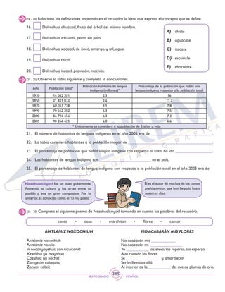 SEXTO GRADO ESPAÑOL
315
(26 - 30) Completa el siguiente poema de Nezahualcóyotl tomando en cuenta las palabras del recuadro.
canto • casa • marchitan • flores • cantor
AHTLAMIZ NOXOCHIUH
Ah tlamiz noxochiuh
Ah tlamiz nocuic
In noconyayehua, zan nicuicanitl
Xexelihui ya moyahua
Cozahua ya xochitl
Zan ye on calaquito
Zacuan calitic
NO ACABARÁN MIS FLORES
No acabarán mis ____________
No acabarán mi ________________
Yo ___________ los elevo, los reparto, los esparzo
Aun cuando las flores.
Se _________________ y amarillecen
Serán llevadas allá
Al interior de la ___________ del ave de plumas de oro.
Él es el autor de muchos de los cantos
prehispánicos que han llegado hasta
nuestros días.
(16 - 20) Relaciona las definiciones anotando en el recuadro la letra que expresa el concepto que se define.
A)	 chicle
B)	 aguacate
C)	 itacate
D)	 escuincle
E)	 chocolate
16.	 Del nahua ahuacatl, fruto del árbol del mismo nombre.
17.	 Del nahua itzcuintli, perro sin pelo.
18.	 Del nahua xocoatl, de xoco, amargo, y atl, agua.
19.	 Del nahua tzictli.
20.	 Del nahua itacatl, provisión, mochila.
(21 - 25) Observa la tabla siguiente y completa la conclusiones.
Año Población total*
Población hablante de lengua
indígena (millones)*
Porcentaje de la población que habla una
lengua indígena respecto a la población total
1930 14 042 201 2.3 16
1950 21 821 032 2.4 11.2
1970 40 057 728 3.1 7.8
1990 70 562 202 5.3 7.5
2000 84 794 454 6.3 7.3
2005 90 266 425 6.0 6.6
* Únicamente se considera a la población de 5 años y más
21.	 El número de hablantes de lenguas indígenas en el año 2005 era de ______________________________.
22.	 La tabla considera hablantes a la población mayor de _________________________________________.
23.	 El porcentaje de población que habla lengua indígena con respecto al total ha ido __________________.
24.	 Los hablantes de lengua indígena son _________________________ en el país.
25.	 El porcentaje de hablantes de lengua indígena con respecto a la población total en el año 2005 era de
	 _________________________.
Nezahualcóyotl fue un buen gobernante.
Fomentó la cultura y las artes entre su
pueblo y era un gran compositor. Por lo
anterior,es conocido como el“El rey poeta”.
 