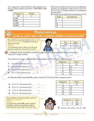 SEXTO GRADO MATEMÁTICAS
398
María compró obleas en forma circular de diferentes
tamaños; sus respectivos radios son de 4 cm, 6 cm,
10 cm y 12 cm. ¿Cuánto medirá la circunferencia
de cada oblea?
(Recuerda que la medida de la constante π es 3.14.)
Una maquinaria industrial fabrica 450 productos en 5
horas.¿Cuánto tardará en producir 1 200,9 000,13 500,
18 000?
Radio Circunferencia
4
6
10
12
Productos Tiempo
450 5
1 200
9 000
13 500
18 000
Km Litros
36 2
4
x 2					x 2
Dos cantidades son proporcionales si los factores
internos se conservan: el doble de 12 es 24, el
doble de 15 es 30.
Ejemplo:
Si un automóvil recorre 36 km con 2 litros de
gasolina ¿cuántos km recorrerá con 4 litros?
(1 - 8) Después de leer el problema completa la tabla considerando la propiedad “factores internos se
conservan”. Luego contesta.
1.	 a) 3 x 2 = 6 entonces 24 x _______= _______
2.	 b) 3 x 3 = 9 entonces 24 x _______= _______
3.	 c) 3 x 4 = 12 entonces 24 x _______= _______
4.	 d) 3 x 5 =15 entonces 24 x _______= _______
Si tres kilos de naranjas cuestan $24.00, ¿cuánto cuestan 6, 9, 12 y 15 kilos, respectivamente?
Kilogramo Precio
3 24
6 a)
9 b)
12 c)
15 d)
Matemáticas
Lección 44. ¿Cómo saber si dos cantidades variables son proporcionales?
Si 5 kilos de clavos cuestan $45.00, ¿cuánto costarán 10, 15, 20 y 25 kilos, respectivamente?
5.	 a) 5 x 2 = 10 entonces 45 x _______= _______
6.	 b) 5 x 3 = 15 entonces 45 x _______= _______
7.	 c) 5 x 4 = 20 entonces 45 x _______= _______
8.	 d) 5 x 5 = 25 entonces 45 x _______= _______
Kilogramo Precio
5 45
10 a)
15 b)
20 c)
25 d)
Dos cantidades son proporcionales si tienen el
mismo valor unitario.
Ejemplo:
Si 5 kg de frijol cuestan $80, ¿cuánto costarán
8 kg? Para contestar esta pregunta debimos
dividir 80 entre 5 para saber el costo de 1 kg.
Kilogramos Costo
5 80
8 128
80
5
= 16 pesos valor unitario 16 x 8 = 128
 