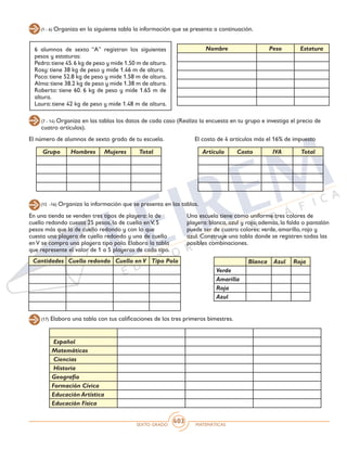 SEXTO GRADO MATEMÁTICAS
403
(1 - 6) Organiza en la siguiente tabla la información que se presenta a continuación.
6 alumnos de sexto “A” registran los siguientes
pesos y estaturas:
Pedro:tiene 45.6 kg de peso y mide 1.50 m de altura.
Rosy: tiene 38 kg de peso y mide 1.46 m de altura.
Paco: tiene 52.8 kg de peso y mide 1.58 m de altura.
Alma:tiene 38.2 kg de peso y mide 1.38 m de altura.
Roberto: tiene 60. 6 kg de peso y mide 1.65 m de
altura.
Laura: tiene 42 kg de peso y mide 1.48 m de altura.
Nombre Peso Estatura
(7 - 14) Organiza en las tablas los datos de cada caso (Realiza la encuesta en tu grupo e investiga el precio de
cuatro artículos).
El número de alumnos de sexto grado de tu escuela. El costo de 4 artículos más el 16% de impuesto
Grupo Hombres Mujeres Total Artículo Costo IVA Total
(15 -16) Organiza la información que se presenta en las tablas.
En una tienda se venden tres tipos de playera: la de
cuello redondo cuesta 25 pesos, la de cuello enV, 5
pesos más que la de cuello redondo y con lo que
cuesta una playera de cuello redondo y una de cuello
enV se compra una playera tipo polo. Elabora la tabla
que represente el valor de 1 a 5 playeras de cada tipo.
Cantidades Cuello redondo Cuello en V Tipo Polo
Una escuela tiene como uniforme tres colores de
playera: blanca, azul y roja; además, la falda o pantalón
puede ser de cuatro colores: verde, amarillo, rojo y
azul. Construye una tabla donde se registren todas las
posibles combinaciones.
Blanca Azul Roja
Verde
Amarilla
Roja
Azul
Español
Matemáticas
Ciencias
Historia
Geografía
Formación Cívica
Educación Artística
Educación Física
(17) Elabora una tabla con tus calificaciones de los tres primeros bimestres.
 