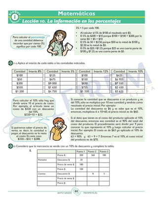 SEXTO GRADO MATEMÁTICAS
80
Pr
oyect
o
b
loqu
e
Matemáticas
Cantidad Interés 8%
$100
$50
$300
$550
$1 200
Cantidad Interés 5%
$125
$475
$9 000
$1 650
$4 750
Cantidad Interés 12%
$100
$150
$830
$725
$1 350
Cantidad Interés 10%
$425
$4 925
$7 550
$2 450
$3 625
(1-4) Aplica el interés de cada tabla a las cantidades indicadas.
Lección 10. La información en los porcentajes
Para calcular el porcentaje
de una cantidad debemos
recordar que por ciento (%)
significa por cada 100.
5% = 5 por cada 100.
•	 Al calcular el 5% de $100,el resultado será $5.
•	 El 5% de $200 = $10 porque $100 + $100 = $200,por lo
tanto $5 + $5 = $10
•	 El 5% de 50 = $2.50,porque $50 es la mitad de $100 y
$2.50 es la mitad de $5.
•	 El 5% de $25 =$1.25,porque $25 es una cuarta parte de
$100 y $1.25,es una cuarta parte de $5.
Si conoces la cantidad que se descuenta a un producto y es
del 10%,sólo se multiplica por 10 esa cantidad y tendrás como
resultado el precio inicial. Por ejemplo:
La cantidad del descuento es $6 y se sabe que es el 10%,
entonces, multiplicas 6 x 10=60, el precio inicial es de $60.
Si el dato que tienes es el costo del producto aplicado el 10%
del descuento, entonces esa cantidad es el 90% del total del
costo del producto. El procedimiento será dividir por 9 para
conocer lo que representa el 10% y luego calcular el precio
inicial. Por ejemplo: El costo es de $63 ya aplicado el 10% de
descuento.
63 = 90% y 63 ÷ 9 = 7. Entonces 7 es el 10%, el costo inicial
del producto es de $70.
Para calcular el 10% sólo hay que
dividir entre 10 el precio de costo.
Por ejemplo, el artículo tiene un
costo de $320 con un descuento
del 10%.
$320÷10 = $32.
Si queremos saber el precio de
venta, es decir, la cantidad a
pagar, el descuento se le resta
al costo. En este caso:
$320—$32 = $288.
(5) Considera que la mercancía se vende con un 10% de descuento y completa la tabla.
5. Puesto 1 Puesto 2 Puesto 3
Precio $ 200 260 180
Pantalón Descuento $ 20
Precio de venta $ 180
Precio $ 100
Camisa Descuento $ 8 5
Precio de venta $
Precio $
 