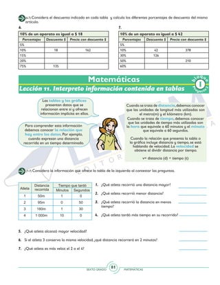 SEXTO GRADO MATEMÁTICAS
81
Pr
oyect
o
b
loqu
e
Matemáticas
(6-7) Considera el descuento indicado en cada tabla y calcula los diferentes porcentajes de descuento del mismo
artículo.
6. 7.
Lección 11. Interpreto información contenida en tablas
Las tablas y las gráficas
presentan datos que se
relacionan entre sí y ofrecen
información implícita en ellos.
Cuando se trata de tiempo, debemos conocer
que las unidades de tiempo más utilizadas son
la hora que equivale a 60 minutos y el minuto
que equivale a 60 segundos.
Cuando la relación que presenta la tabla o
la gráfica incluye distancia y tiempo, se está
hablando de velocidad. La velocidad se
obtiene al dividir distancia por tiempo.
v= distancia (d) ÷ tiempo (t)
Cuando se trata de distancia,debemos conocer
que las unidades de longitud más utilizadas son
el metro(m) y el kilómetro (km).
Para comprender esta información
debemos conocer la relación que
hay entre los datos. Por ejemplo,
cuando expresan una distancia
recorrida en un tiempo determinado.
10% de un aparato es igual a $ 18
Porcentajes Descuento $ Precio con descuento $
5%
10% 18 162
15%
20%
75% 135
10% de un aparato es igual a $ 42
Porcentajes Descuento $ Precio con descuento $
5%
10% 42 378
30% 126
50% 210
60%
(1-7) Considera la información que ofrece la tabla de la izquierda al contestar las preguntas.
1.	 ¿Qué atleta recorrió una distancia mayor?
2.	 ¿Qué atleta recorrió menor distancia?
3.	 ¿Qué atleta recorrió la distancia en menos
tiempo?
4.	 ¿Qué atleta tardó más tiempo en su recorrido?
5.	 ¿Qué atleta alcanzó mayor velocidad?
6.	 Si el atleta 3 conserva la misma velocidad, ¿qué distancia recorrerá en 2 minutos?
7.	 ¿Qué atleta es más veloz: el 2 o el 4?
 