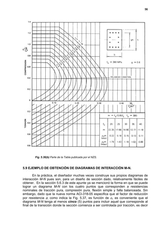 56
Fig. 5.36(b) Parte de la Tabla publicada por el NZS.
5.9 EJEMPLO DE OBTENCIÓN DE DIAGRAMAS DE INTERACCIÓN M-N.
En la práctica, el diseñador muchas veces construye sus propios diagramas de
interacción M-N pues son, para un diseño de sección dado, relativamente fáciles de
obtener. En la sección 5.6.3 de este apunte ya se mencionó la forma en que se puede
lograr un diagrama M-N con los cuatro puntos que corresponden a resistencias
nominales de tracción pura, compresión pura, flexión simple y falla balanceada. Sin
embargo, dado que la nueva norma ACI-318-05 especifica que el factor de reducción
por resistencia φ, como indica la Fig. 5.37, es función de εt, es conveniente que el
diagrama M-N tenga al menos cinco (5) puntos para incluir aquel que corresponde al
final de la transición donde la sección comienza a ser controlada por tracción, es decir
 