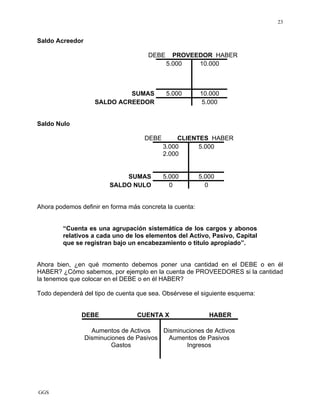 GGS
23
Saldo Acreedor
DEBE PROVEEDOR HABER
5.000 10.000
SUMAS 5.000 10.000
SALDO ACREEDOR 5.000
Saldo Nulo
DEBE CLIENTES HABER
3.000
2.000
5.000
SUMAS 5.000 5.000
SALDO NULO 0 0
Ahora podemos definir en forma más concreta la cuenta:
“Cuenta es una agrupación sistemática de los cargos y abonos
relativos a cada uno de los elementos del Activo, Pasivo, Capital
que se registran bajo un encabezamiento o titulo apropiado”.
Ahora bien, ¿en qué momento debemos poner una cantidad en el DEBE o en él
HABER? ¿Cómo sabemos, por ejemplo en la cuenta de PROVEEDORES si la cantidad
la tenemos que colocar en el DEBE o en él HABER?
Todo dependerá del tipo de cuenta que sea. Obsérvese el siguiente esquema:
DEBE CUENTA X HABER
Aumentos de Activos
Disminuciones de Pasivos
Gastos
Disminuciones de Activos
Aumentos de Pasivos
Ingresos
 