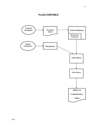 GGS
51
FLUJO CONTABLE
Toma de
Inventario
Hechos
Económicos
Inventario
Inicial
Libro de Balances
Documentos
Libro Diario
Libro Mayor
Balance de
Comprobación y
Saldos
Resumen de
Inventario
 