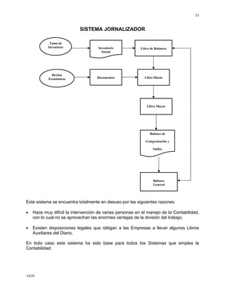 GGS
53
SISTEMA JORNALIZADOR
Este sistema se encuentra totalmente en desuso por las siguientes razones:
• Hace muy difícil la intervención de varias personas en el manejo de la Contabilidad,
con lo cual no se aprovechan las enormes ventajas de la división del trabajo.
• Existen disposiciones legales que obligan a las Empresas a llevar algunos Libros
Auxiliares del Diario.
En todo caso este sistema ha sido base para todos los Sistemas que emplea la
Contabilidad.
Toma de
Inventario
Hechos
Económicos
Inventario
Inicial
Libro de Balances
Documentos Libro Diario
Libro Mayor
Balance de
Comprobación y
Saldos
Balance
General
 