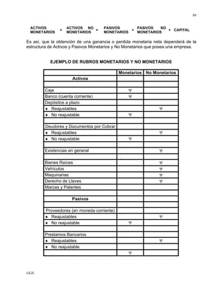 GGS
89
ACTIVOS
MONETARIOS
+
ACTIVOS NO
MONETARIOS
=
PASIVOS
MONETARIOS
+
PASIVOS NO
MONETARIOS
+ CAPITAL
Es así, que la obtención de una ganancia o perdida monetaria neta dependerá de la
estructura de Activos y Pasivos Monetarios y No Monetarios que posea una empresa.
EJEMPLO DE RUBROS MONETARIOS Y NO MONETARIOS
Monetarios No Monetarios
Activos
Caja Ψ
Banco (cuenta corriente) Ψ
Depósitos a plazo
♦ Reajustables Ψ
♦ No reajustable Ψ
Deudores y Documentos por Cobrar
♦ Reajustables Ψ
♦ No reajustable Ψ
Existencias en general Ψ
Bienes Raíces Ψ
Vehículos Ψ
Maquinarias Ψ
Derecho de Llaves Ψ
Marcas y Patentes
Pasivos
Proveedores (en moneda corriente)
♦ Reajustables Ψ
♦ No reajustable Ψ
Prestamos Bancarios
♦ Reajustables Ψ
♦ No reajustable
Ψ
 