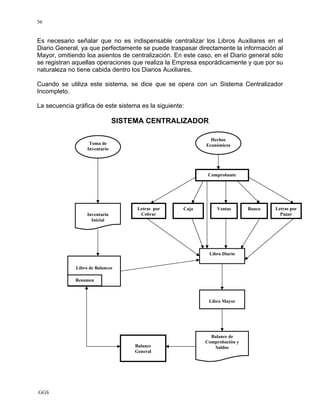 GGS
56
Es necesario señalar que no es indispensable centralizar los Libros Auxiliares en el
Diario General, ya que perfectamente se puede traspasar directamente la información al
Mayor, omitiendo loa asientos de centralización. En este caso, en el Diario general sólo
se registran aquellas operaciones que realiza la Empresa esporádicamente y que por su
naturaleza no tiene cabida dentro los Diarios Auxiliares.
Cuando se utiliza este sistema, se dice que se opera con un Sistema Centralizador
Incompleto.
La secuencia gráfica de este sistema es la siguiente:
SISTEMA CENTRALIZADOR
Toma de
Inventario
Hechos
Económicos
Inventario
Inicial
Libro de Balances
Libro Diario
Libro Mayor
Balance de
Comprobación y
SaldosBalance
General
Ventas Banco Letras por
Pagar
Letras por
Cobrar
Caja
Comprobante
Resumen
 