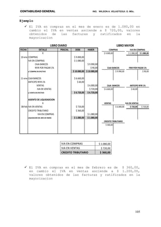 CONTABILIDAD GENERAL ING. WILSON A. VELASTEGUI. O. MSc.
105
Ejemplo
 El IVA en compras en el mes de enero es de 1.080,00 en
cambio el IVA en ventas asciende a $ 720,00, valores
obtenidos de las facturas y ratificados en la
mayorizacion
FECHA DETALLE PRACIAL DEBE HABER
X $ 9.000,00 $ 1.080,00 $ 1.080,00
10-ene COMPRAS $ 9.000,00
IVA EN COMPRAS $ 1.080,00
CAJA BANCOS $ 9.990,00
RFIR POR PAGAR 1% $ 90,00
v/ COMPRA EN EFECTIVO $ 10.080,00 $ 10.080,00 $ 9.990,00 $ 90,00
11-ene CAJA BANCOS $ 6.660,00
ANTICIPO RFIR 1% $ 60,00
VENTAS $ 6.000,00
IVA EN VENTAS $ 720,00 $ 6.660,00 $ 60,00
v/ VENTA EN EFECTIVO $ 6.720,00 $ 6.720,00
ASIENTO DE LIQUIDADCION
X VENTAS IVA EN VENTAS
08-feb IVA EN VENTAS $ 720,00 $ 6.000,00 $ 720,00 $ 720,00
CREDITO TRIBUTARIO $ 360,00
IVA EN COMPRAS $ 1.080,00
LIQUIDACION DEL MES DE ENERO $ 1.080,00 $ 1.080,00
$ 360,00
CREDITO TRIBUTARIO
LIBRO DIARIO LIBRO MAYOR
COMPRAS
CAJA BANCOS
CAJA BANCOS
IVA EN COMPRAS
FRIR POR PAGAR 1%
ANTICIPO RFIR 1%
IVA EN COMPRAS $ 1.080,00
IVA EN VENTAS $ 720,00
CREDITO TRIBUTARIO $ 360,00
 El IVA en compras en el mes de febrero es de $ 360,00,
en cambio el IVA en ventas asciende a $ 1.200,00,
valores obtenidos de las facturas y ratificados en la
mayorizacion
 