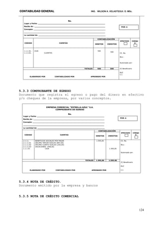 CONTABILIDAD GENERAL ING. WILSON A. VELASTEGUI. O. MSc.
124
POR: $
POR: $
5.3.3 COMPROBANTE DE EGRESO
Documento que registra el egreso o pago del dinero en efectivo
y/o cheques de la empresa, por varios conceptos.
5.3.4 NOTA DE CRÉDITO.
Documento emitido por la empresa y bancos
5.3.5 NOTA DE CRÉDITO COMERCIAL
No.
Lugar y Fecha: ___________________________________________________________
Recibo de : ______________________________________________________________
Concepto: _______________________________________________________________
_______________________________________________________________________
La cantidad de: ___________________________________________________________
CODIGO CUENTAS
CONTABILIZACIÓN
EFECTIVO CHEQU
E
DEBITOS CREDITOS
1.1.1.01.
1.1.3.01.
CAJA
CLIENTES
500
500
Ch. No.
Bco.:
Autorizado por:
(f) Beneficiario
RUC
C.I.
TOTALES 500 500
ELABORADO POR CONTABILIZADO POR APROBADO POR
EMPRESA COMERCIAL “ESTRELLA AZUL” S.A.
COMPROBANTE DE EGRESO
No.
Lugar y Fecha: ___________________________________________________________
Recibo de : ______________________________________________________________
Concepto: _______________________________________________________________
_______________________________________________________________________
La cantidad de: ___________________________________________________________
CODIGO CUENTAS
CONTABILIZACIÓN
EFECTIVO CHEQU
E
DEBITOS CREDITOS
2.1.11.
2.1.11.01
2.1.11.02
2.1.11.03
1.1.1.01
BENEFICIOS SOCIALES POR PAGAR
DÉCIMO TERCER SUELDO (897,00)
DÉCIMO CUARTO SUELDO (250,00)
VACACIONES (448,00)
CAJA
1.595,00
1.595,00
Ch. No.
Bco.:
Autorizado por:
(f) Beneficiario
RUC
C.I.
TOTALES 1.595,00 1.595.00
ELABORADO POR CONTABILIZADO POR APROBADO POR
 