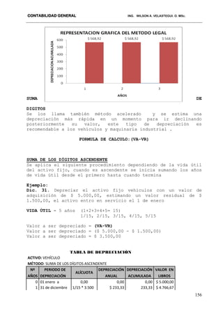 CONTABILIDAD GENERAL ING. WILSON A. VELASTEGUI. O. MSc.
156
SUMA DE
DIGITOS
Se los llama también método acelerado y se estima una
depreciación más rápida en un momento para ir declinando
posteriormente su valor, este tipo de depreciación es
recomendable a los vehículos y maquinaria industrial .
FORMULA DE CALCULO:(VA-VR)
SUMA DE LOS DÍGITOS ASCENDENTE
Se aplica el siguiente procedimiento dependiendo de la vida útil
del activo fijo, cuando es ascendente se inicia sumando los años
de vida útil desde el primero hasta cuando termina
Ejemplo:
Dic. 31. Depreciar el activo fijo vehículos con un valor de
adquisición de $ 5.000,00, estimando un valor residual de $
1.500,00, el activo entro en servicio el 1 de enero
VIDA ÚTIL = 5 años (1+2+3+4+5= 15)
1/15, 2/15, 3/15, 4/15, 5/15
Valor a ser depreciado = (VA-VR)
Valor a ser depreciado = ($ 5.000,00 - $ 1.500,00)
Valor a ser depreciado = $ 3.500,00
TABLA DE DEPRECIACIÓN
ACTIVO: VEHÍCULO
MÉTODO: SUMA DE LOS DÍGITOS ASCENDENTE
Nº PERIODO DE
ALÍCUOTA
DEPRECIACIÓN DEPRECIACIÓN VALOR EN
AÑOS DEPRECIACIÓN ANUAL ACUMULADA LIBROS
0 01 enero a 0,00 0,00 0,00 $ 5.000,00
1 31 de diciembre 1/15 * 3.500 $ 233,33 233,33 $ 4.766,67
 
