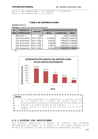 CONTABILIDAD GENERAL ING. WILSON A. VELASTEGUI. O. MSc.
158
Valor a ser depreciado = ($ 5.000,00 - $ 1.500,00)
Valor a ser depreciado = $ 3.500,00
TABLA DE DEPRECIACIÓN
ACTIVO:VEHÍCULO
MÉTODO: SUMA DE LOS DÍGITOS DESCENDENTE
Nº PERIODO DE
ALÍCUOTA
DEPRECIACIÓN DEPRECIACIÓN VALOR EN
AÑOS DEPRECIACIÓN ANUAL ACUMULADA LIBROS
0 01 enero a 0,00 0,00 $ 5.000,00
1 31 de diciembre 5/15 * 3.500 $ 1.166,67 1.166,67 $ 3.833,33
2 31 de diciembre 4/15 * 3.500 $ 933,33 2.100,00 $ 2.900,00
3 31 de diciembre 3/15 * 3.500 $ 700,00 2.800,00 $ 2.200,00
4 31 de diciembre 2/15 * 3.500 $ 466,67 3.266,67 $ 1.733,33
5 31 de diciembre 1/15 * 3.500 $ 233,33 3.500,00 $ 1.500,00 VR
15
6.4.5 AJUSTES POR PROVISIONES
Son cuentas especiales a manera de reserva que originan
obligaciones por pagar y un gasto a la vez gasto porque ya se
recibió el servicio lo que se encuentra expediente de pago.
NOTA:
 En el método descendente la depreciación va bajando, inicia
con un desgasto alto y termina con valores bajos, se
recomienda este procedimiento asumiendo que el bien puede ser
sometido a un trabajo forzado en sus primeros
 Siempre termina el último año de vida útil con el valor
residual.
 