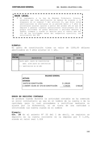 CONTABILIDAD GENERAL ING. WILSON A. VELASTEGUI. O. MSc.
160
EJEMPLO:
El gasto de constitución tiene un valor de 1200,00 dólares
amortizable en 5 años ajustar el 1 año.
DIARIO GENERAL FOLIO No.
FECHA DESCRIPCION PARCIAL DEBE HABER
GASTO AMOT. GASTO DE CONSTITUCION 2400,00
AMOT. ACUM GASTO DE CONTITUCION 240,00
V / AMOTIZACION DE UN AÑO
BALANCE GENERAL
ACTIVOS
DIFERIDO
GASTO DE CONSTITUCIÓN $ 1.200,00
(-) AMORT. ACUM. DE GTO DE CONSTITUCIÓN $ 240,00 $ 960,00
ERROR EN REGISTRO CONTABLE
Se produce cuando durante la actividad contable se ha cometido
un error involuntario ya sea en el nombre de la cuenta o de la
cantidad, para lo cual procedemos a rectificar mediante un
ajuste por la diferencia, si se trata de una cantidad o
invirtiendo las cuenta cuando es el nombre
Ejemplo:
Oct. 28 En el asiento Nº 20 del 1 de abril, se registro un
deposito en la cuenta corriente ce la empresa por $ 1.234,
siendo el valor real 1.324
BASE LEGAL
 El reglamento a la Ley de Régimen Tributario Interno,
establece que toda amortización se deduce de acuerdo a lo
dispuesto en el numeral 7 del artículo 21, que dice: estas
amortizaciones se efectuaran en un periodo menor a 5 años en
porcentajes anuales iguales a partir del primer año en que se
empiece a generar ingresos operacionales relacionados con su
propia actividad; se podrá amortizar a periodos menores a
5baños, siempre y cuando no destine para el efecto más del
25% de las utilidades netas del respectivo ejercicio, con
autorización del SRI
 