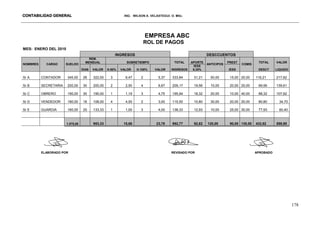 CONTABILIDAD GENERAL ING. WILSON A. VELASTEGUI. O. MSc.
178
EMPRESA ABC
ROL DE PAGOS
MES: ENERO DEL 2010
INGRESOS DESCCUENTOS
NOMBRES CARGO SUELDO
REM.
MENSUAL SOBRETIEMPO TOTAL APORTE
ANTICIPOS
PREST
COMIS
TOTAL VALOR
DIAS VALOR H.50% VALOR H.100% VALOR INGRESOS
IESS
9,35% IESS DESCT LIQUIDO
Sr A CONTADOR 345,00 28 322,00 3 6,47 2 5,37 333,84 31,21 50,00 15,00 20,00 116,21 217,62
Sr B SECRETARIA 200,00 30 200,00 2 2,50 4 6,67 209,17 19,56 10,00 20,00 20,00 69,56 139,61
Sr C OBRERO 190,00 30 190,00 1 1,19 3 4,75 195,94 18,32 20,00 10,00 40,00 88,32 107,62
Sr D VENDEDOR 180,00 18 108,00 4 4,50 2 3,00 115,50 10,80 30,00 20,00 20,00 80,80 34,70
Sr E GUARDIA 160,00 25 133,33 1 1,00 3 4,00 138,33 12,93 10,00 25,00 30,00 77,93 60,40
1.075,00 953,33 15,66 23,78 992,77 92,82 120,00 90,00 130,00 432,82 559,95
ELABORADO POR REVISADO POR APROBADO
 